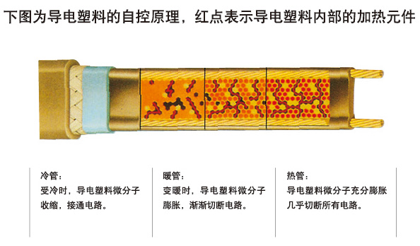 自限溫電日皮视频网站帶通過什麽樣的方式調節和控製溫度(圖1) 自限溫電日皮视频网站帶通過什麽樣的方式調節和控製溫度(圖1)