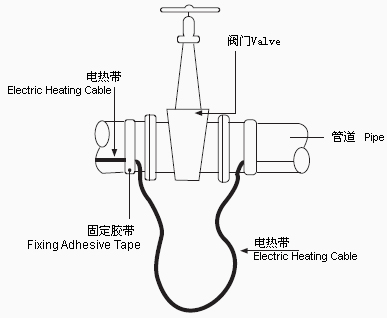 分布複雜的管道或者閥門使用自控溫電熱帶更為合適(圖2)