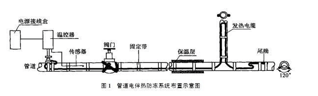 導壓管防凍應選擇電日皮视频网站保溫措施(圖1)