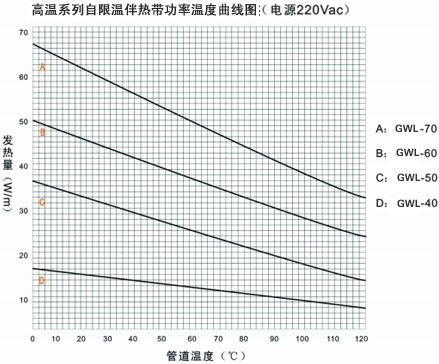 GWL高溫係列自限溫電日皮视频网站帶電熱帶(圖3)