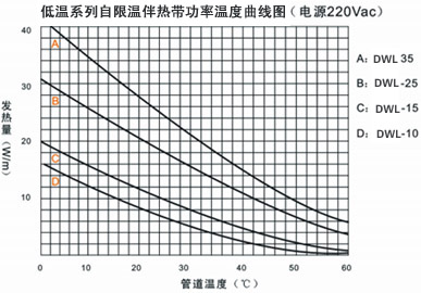 DWL低溫係列自限溫電日皮视频网站帶電熱帶(圖3)