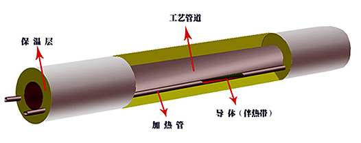 集膚效應電日皮视频网站(集膚電流加熱法)(圖1)