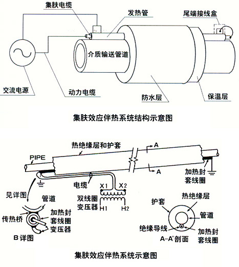 集膚效應電日皮视频网站(集膚電流加熱法)(圖2)
